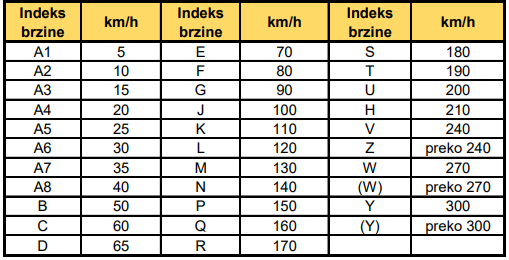 Tablica indeksa brzine | Indeks brzine 